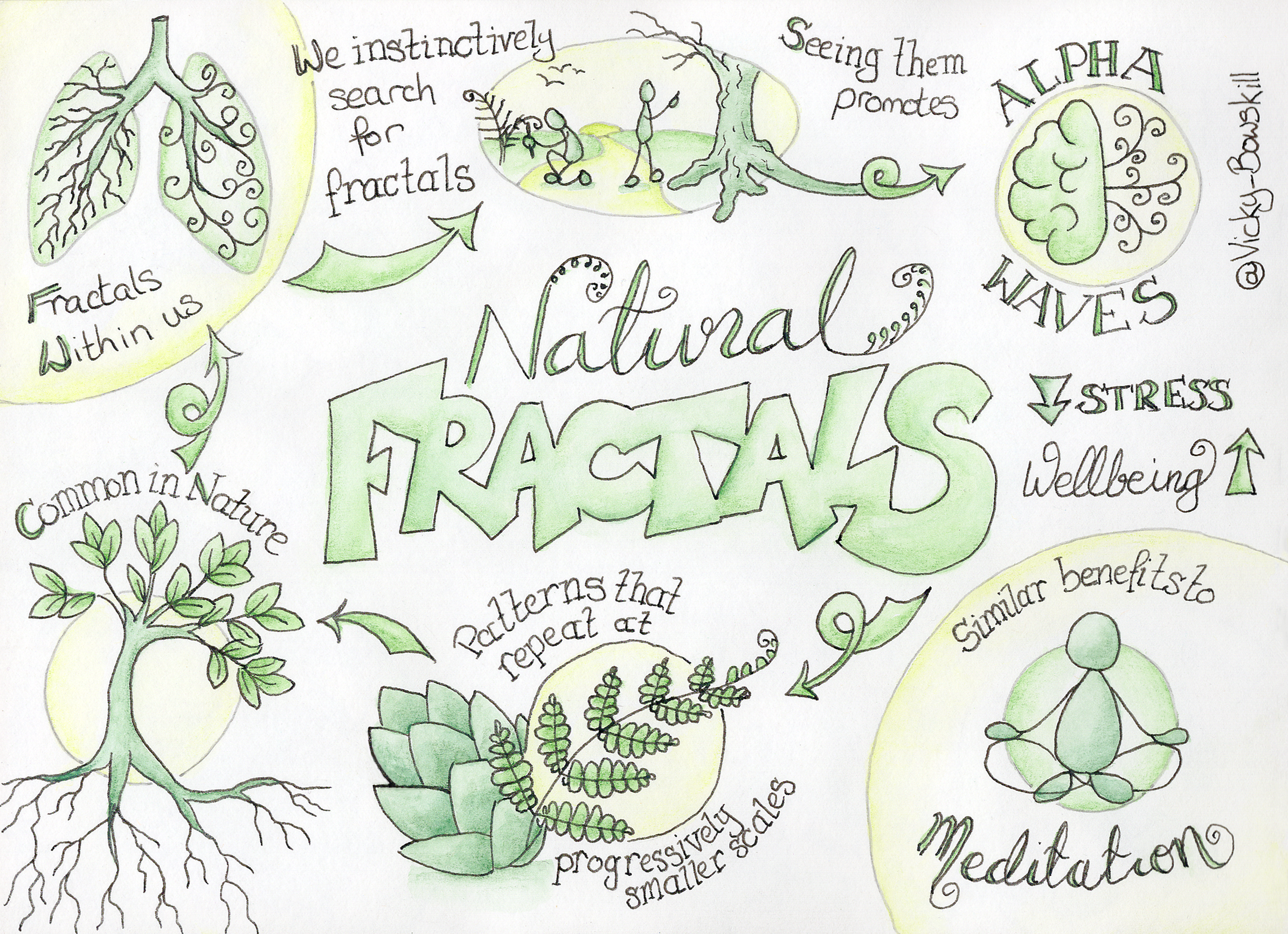 Three sketchnotes summarising the benefits of fractals. By Vicky Bowskill